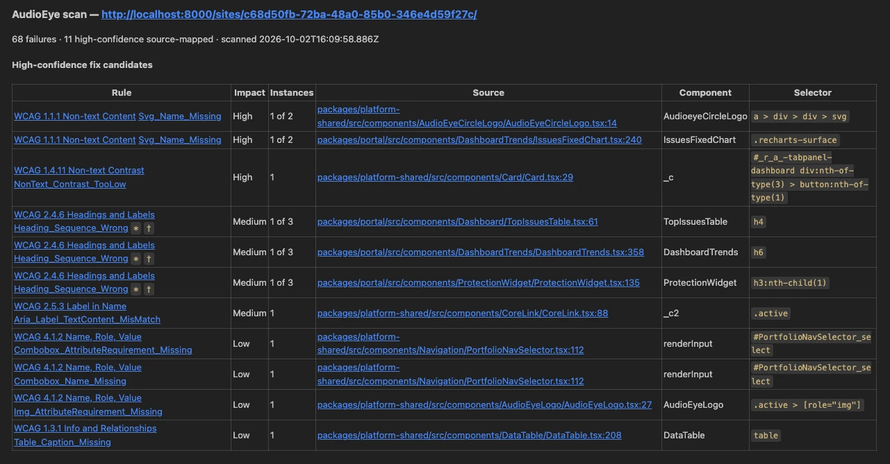 Scan report rendered in a coding agent chat: a header line with the failure count, a failures table with Rule, Impact, Instances, Source, Component, and Selector columns, and rule codes and WCAG criteria shown as links.